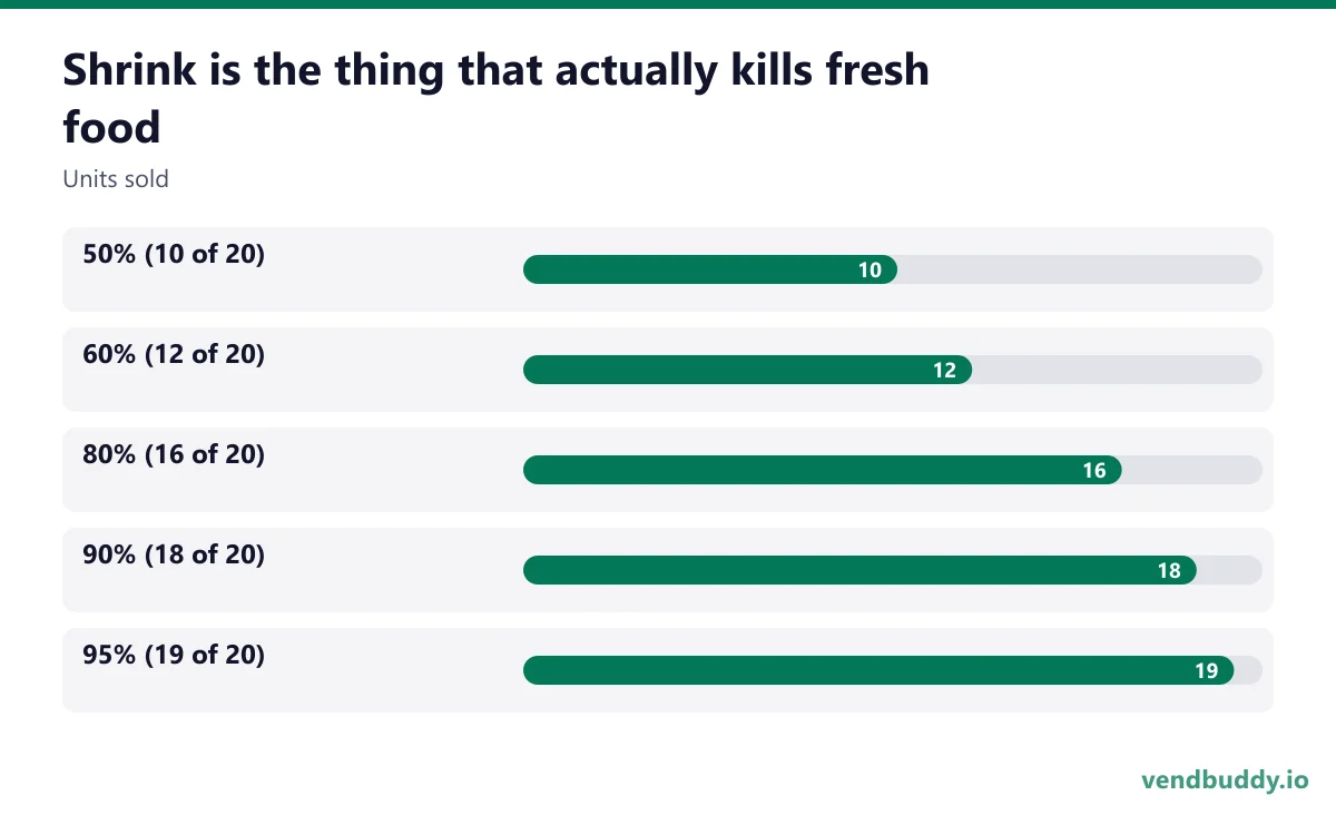 Shrink is the thing that actually kills fresh food (Units sold): 50% (10 of 20) 10, 60% (12 of 20) 12, 80% (16 of 20) 16, 90% (18 of 20) 18, 95% (19 of 20) 19