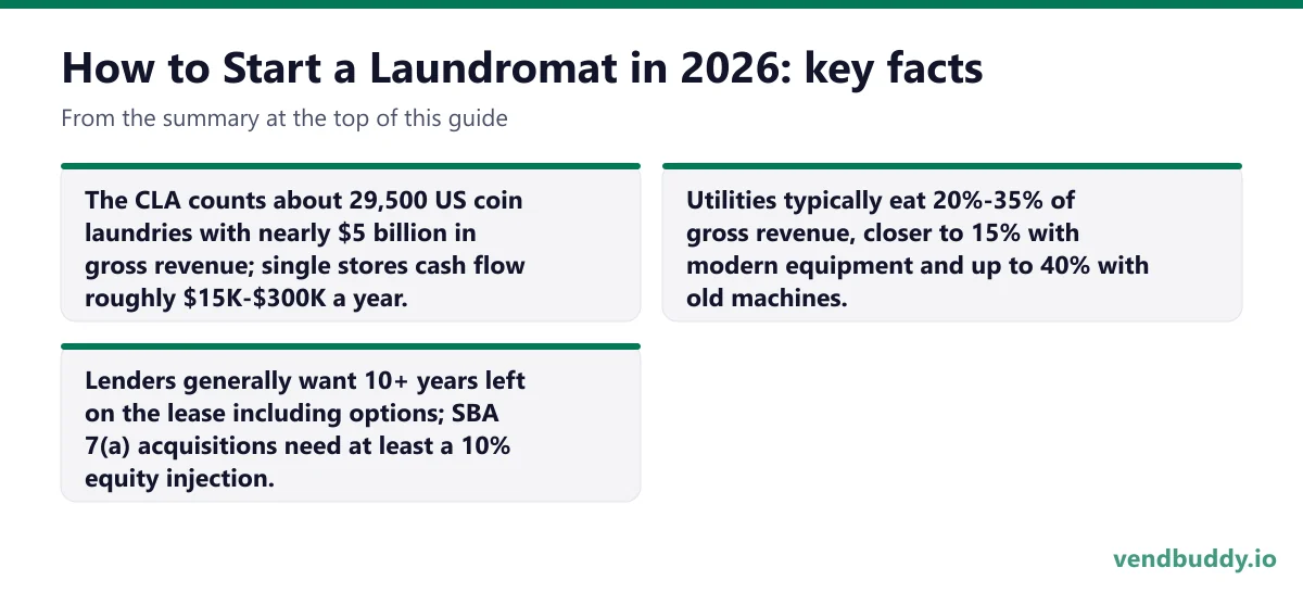 How to Start a Laundromat in 2026, key facts: The CLA counts about 29,500 US coin laundries with nearly $5 billion in gross revenue; single stores cash flow roughly $15K-$300K a year. Utilities typically eat 20%-35% of gross revenue, closer to 15% with modern equipment and up to 40% with old…