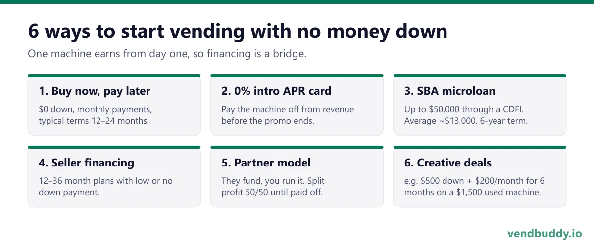 Six ways to start a vending machine business with no money: buy now pay later, 0% intro APR business credit cards, SBA microloans, seller financing, the partner model and creative deals