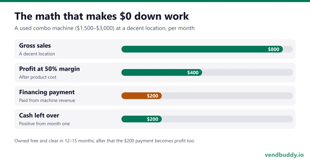Vending machine financing math: $800 a month gross at 50 percent margin leaves $400 profit, a $200 financing payment leaves $200 a month, and the machine is owned in 12 to 15 months