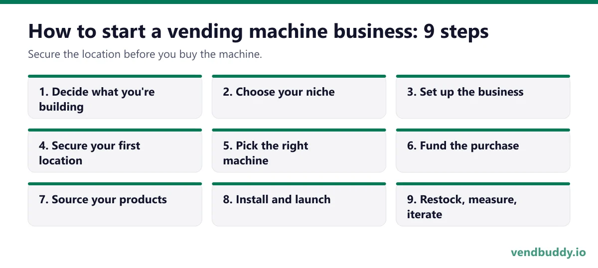 How to start a vending machine business in 9 steps: decide what you are building, choose a niche, set up the business, secure a location before buying, pick the machine, fund it, source products, install, then restock and iterate