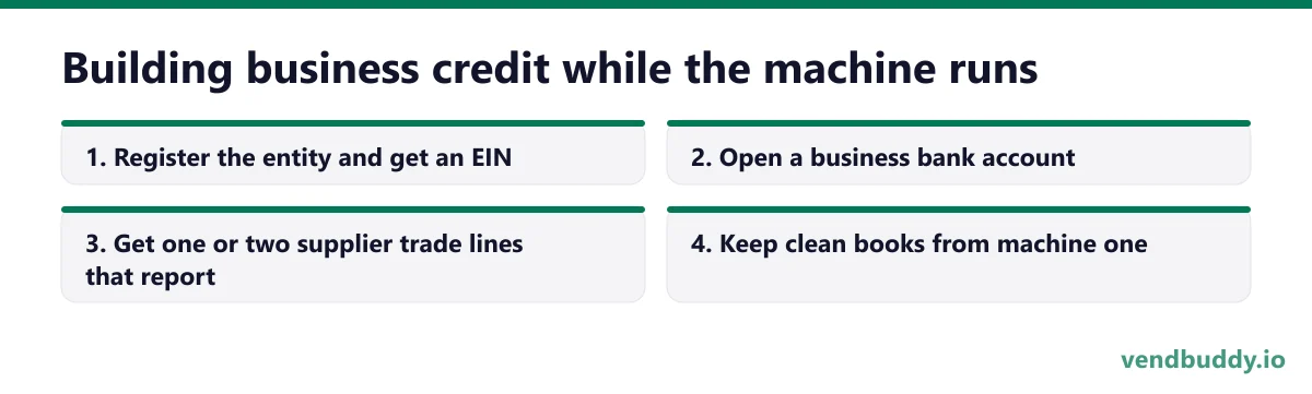 Building business credit while the machine runs, 4 points in order: Register the entity and get an EIN; Open a business bank account; Get one or two supplier trade lines that report; Keep clean books from machine one