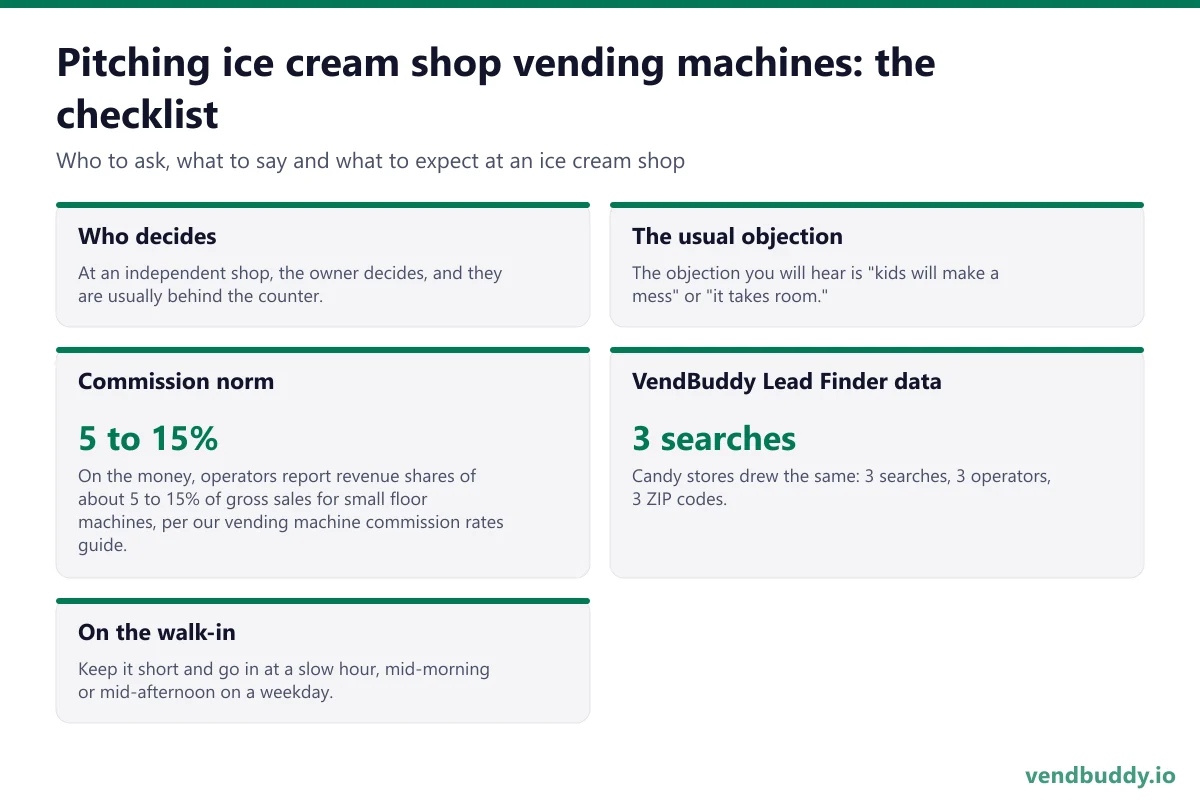 How to pitch ice cream shop vending machines: who decides, the usual objection, commission norm, vendbuddy lead finder data, on the walk-in for an ice cream shop