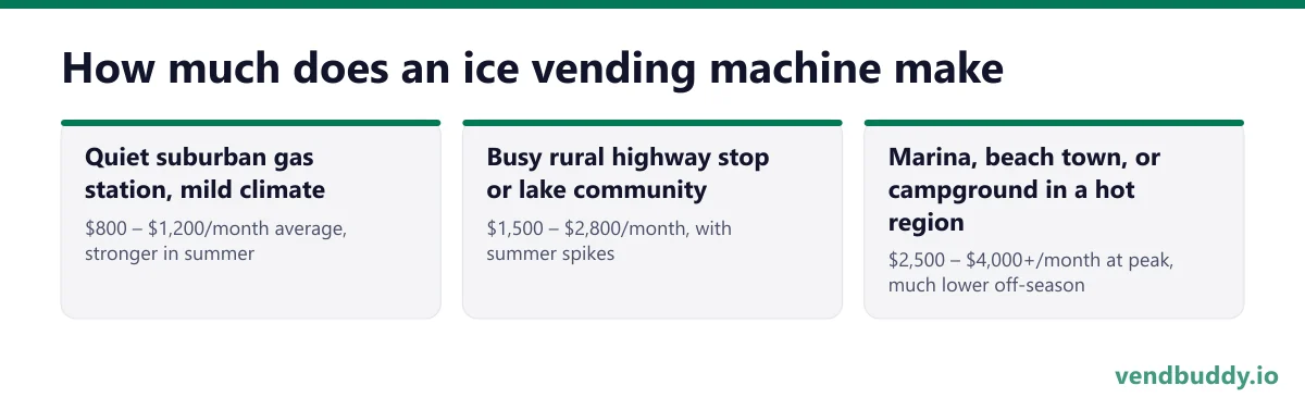How much does an ice vending machine make: Quiet suburban gas station, mild climate, $800 – $1,200/month average, stronger in summer; Busy rural highway stop or lake community, $1,500 – $2,800/month, with summer spikes; Marina, beach town, or campground in a hot region, $2,500 – $4,000+/month at…