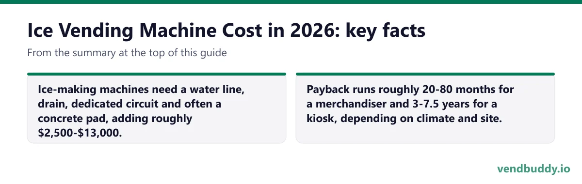 Ice Vending Machine Cost in 2026, key facts: Ice-making machines need a water line, drain, dedicated circuit and often a concrete pad, adding roughly $2,500-$13,000. Payback runs roughly 20-80 months for a merchandiser and 3-7.5 years for a kiosk, depending on climate and site.