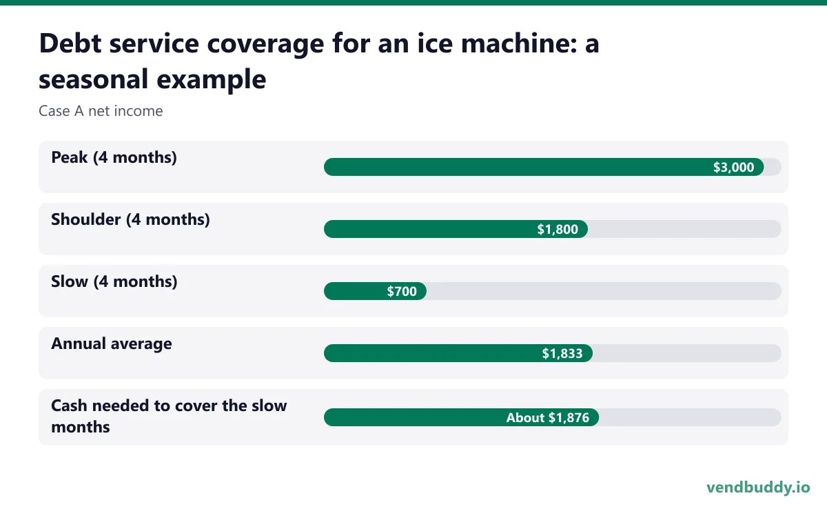 Debt service coverage for an ice machine: a seasonal example (Case A net income): Peak (4 months) $3,000, Shoulder (4 months) $1,800, Slow (4 months) $700, Annual average $1,833, Cash needed to cover the slow months About $1,876