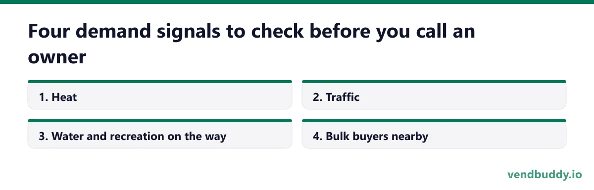 Four demand signals to check before you call an owner, 4 points in order: Heat; Traffic; Water and recreation on the way; Bulk buyers nearby