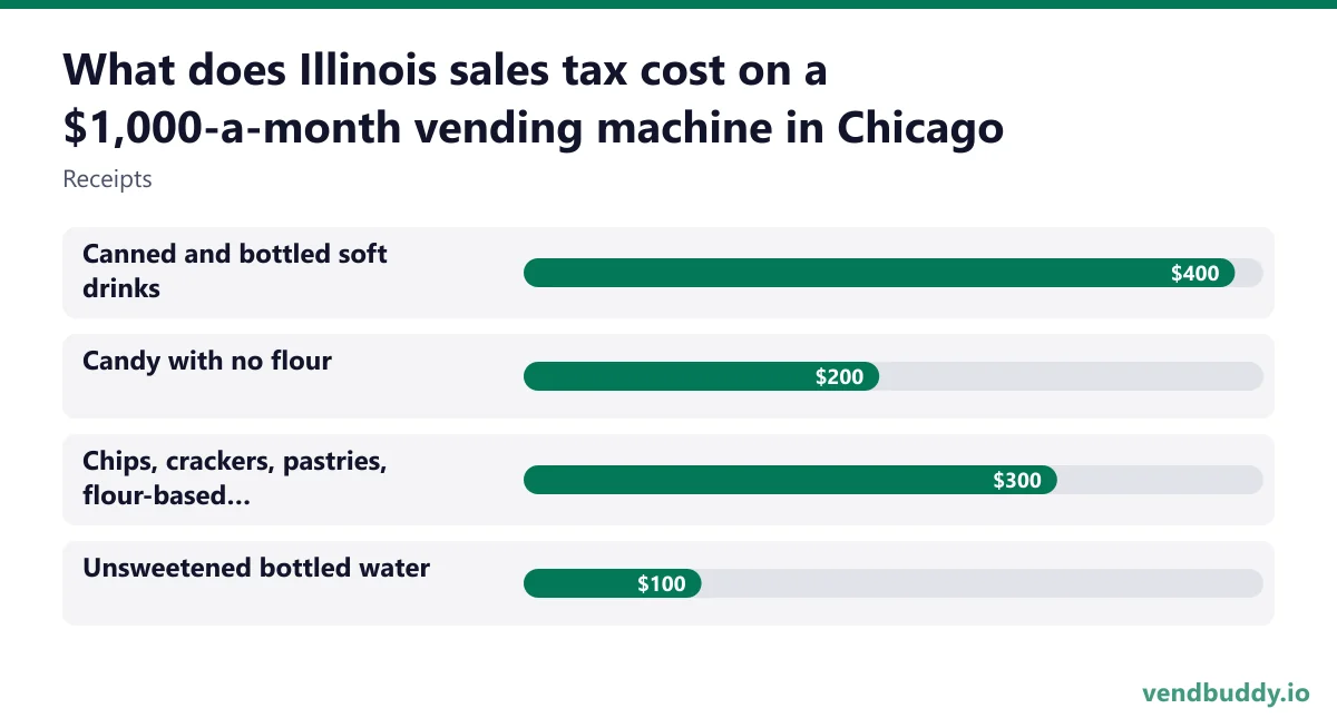 What does Illinois sales tax cost on a $1,000-a-month vending machine in Chicago (Receipts): Canned and bottled soft drinks $400, Candy with no flour $200, Chips, crackers, pastries, flour-based bars $300, Unsweetened bottled water $100