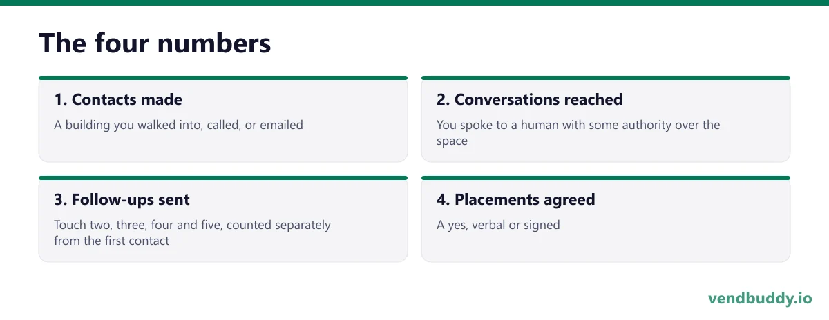 The four numbers, 4 points in order: Contacts made; Conversations reached; Follow-ups sent; Placements agreed