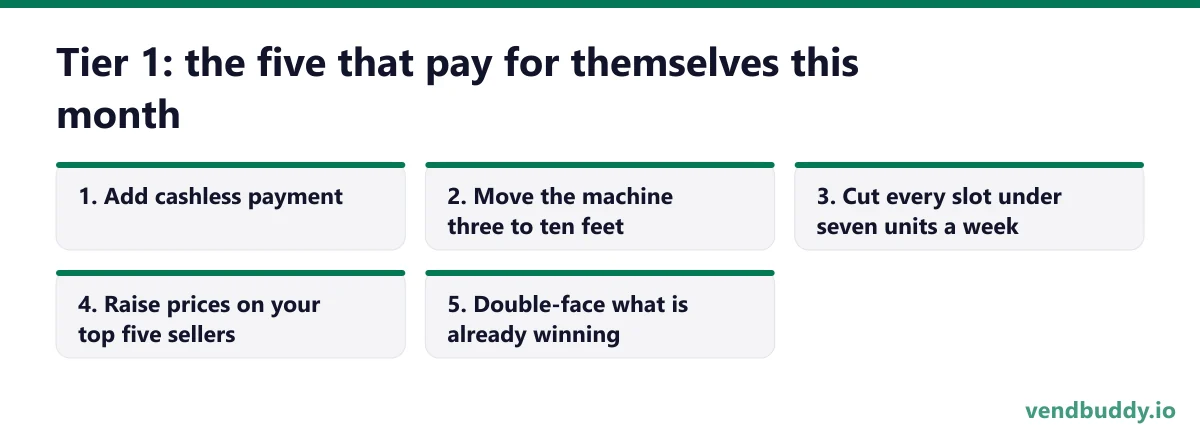 Tier 1: the five that pay for themselves this month, 5 points in order: Add cashless payment; Move the machine three to ten feet; Cut every slot under seven units a week; Raise prices on your top five sellers; Double-face what is already winning
