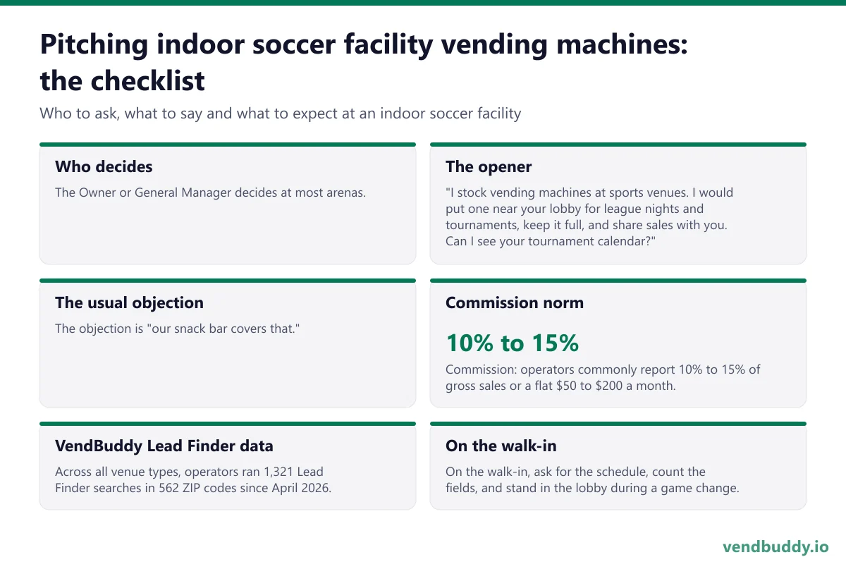 How to pitch indoor soccer facility vending machines: who decides, the opener, the usual objection, commission norm, vendbuddy lead finder data, on the walk-in for an indoor soccer facility