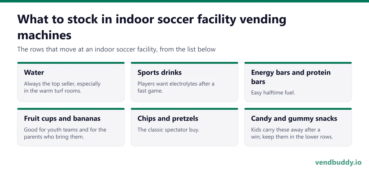 What to stock in indoor soccer facility vending machines: water, sports drinks, energy bars and protein bars, fruit cups and bananas, chips and pretzels, candy and gummy snacks