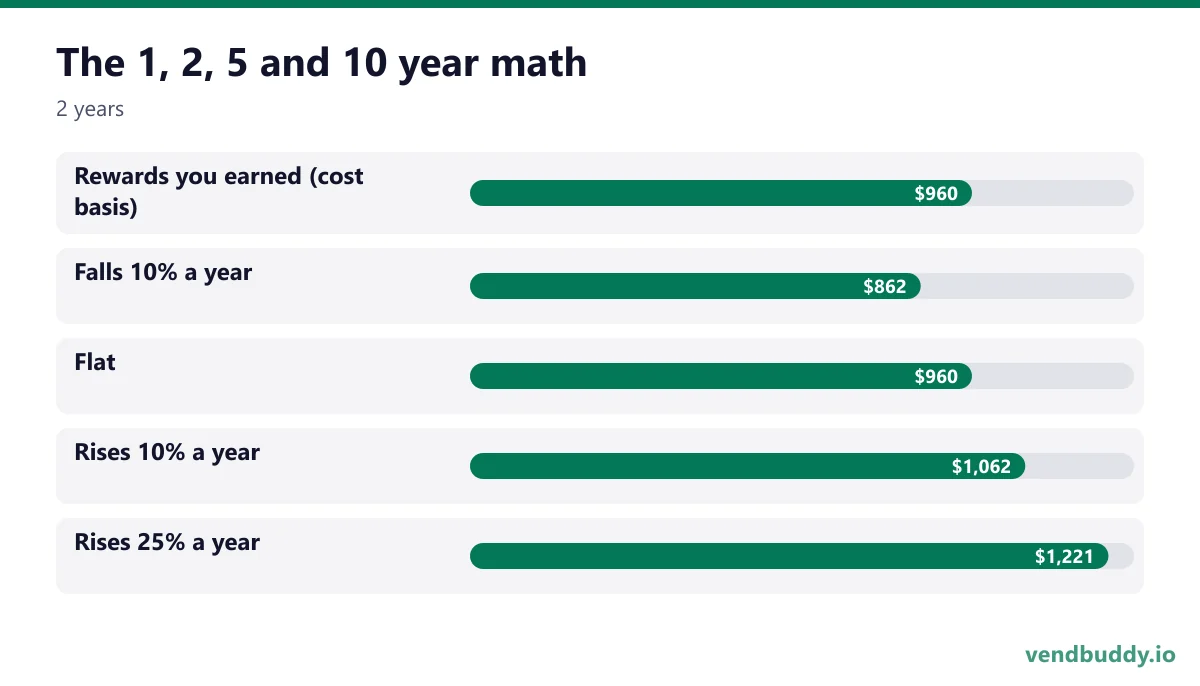The 1, 2, 5 and 10 year math (2 years): Rewards you earned (cost basis) $960, Falls 10% a year $862, Flat $960, Rises 10% a year $1,062, Rises 25% a year $1,221