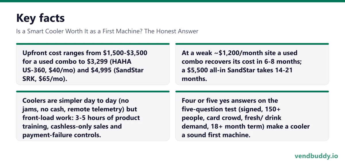 Is a Smart Cooler Worth It as a First Machine? The Honest Answer, key facts: Upfront cost ranges from $1,500-$3,500 for a used combo to $3,299 (HAHA US-360, $40/mo) and $4,995 (SandStar SRK, $65/mo). At a weak ~$1,200/month site a used combo recovers its cost in 6-8 months; a $5,500 all-in…