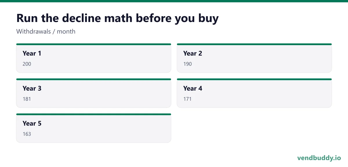 Run the decline math before you buy (Withdrawals / month): Year 1, 200; Year 2, 190; Year 3, 181; Year 4, 171; Year 5, 163