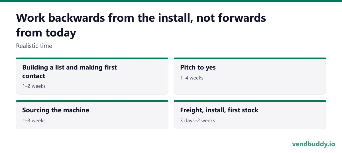 Work backwards from the install, not forwards from today (Realistic time): Building a list and making first contact, 1–2 weeks; Pitch to yes, 1–4 weeks; Sourcing the machine, 1–3 weeks; Freight, install, first stock, 3 days–2 weeks