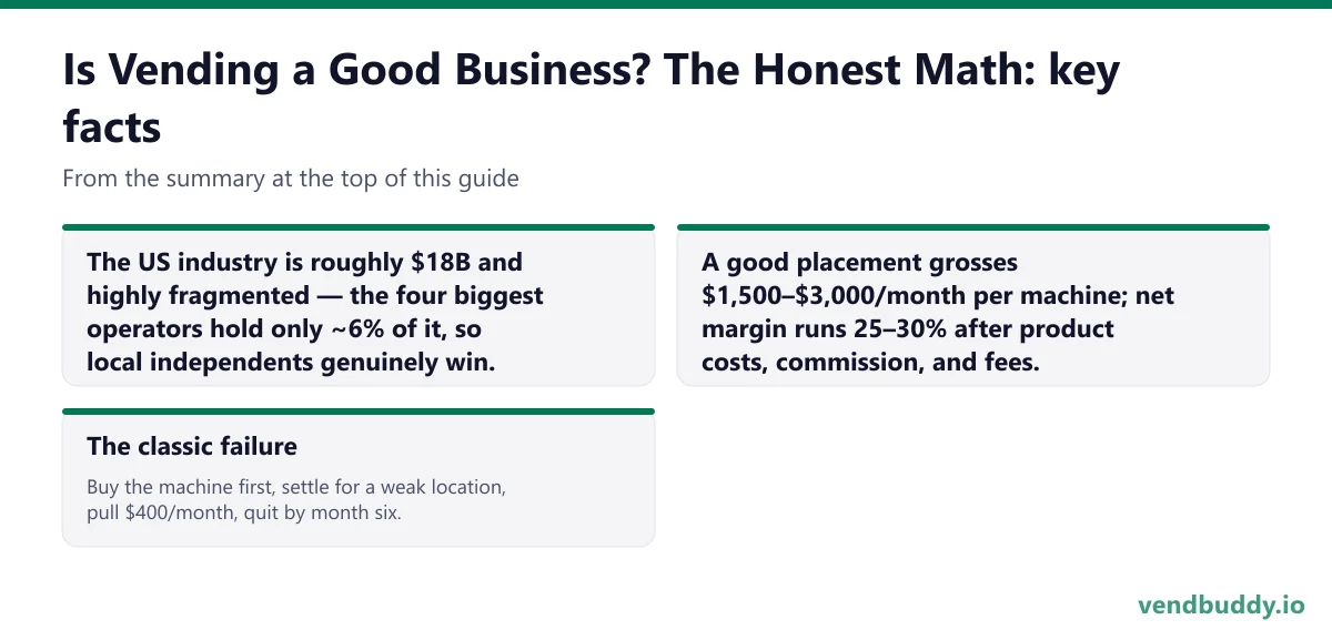 Is Vending a Good Business? The Honest Math, key facts: The US industry is roughly $18B and highly fragmented — the four biggest operators hold only ~6% of it, so local independents genuinely win. A good placement grosses $1,500–$3,000/month per machine; net margin runs 25–30% after product costs…