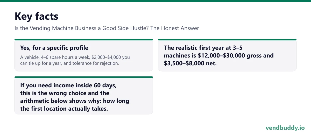 Is the Vending Machine Business a Good Side Hustle? The Honest Answer, key facts: Yes, for a specific profile: A vehicle, 4–6 spare hours a week, $2,000–$4,000 you can tie up for a year, and tolerance for rejection. The realistic first year at 3–5 machines is $12,000–$30,000 gross and…