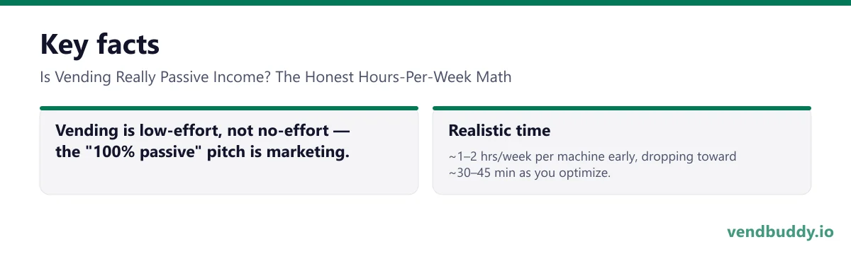 Is Vending Really Passive Income? The Honest Hours-Per-Week Math, key facts: Vending is low-effort, not no-effort — the "100% passive" pitch is marketing. Realistic time: ~1–2 hrs/week per machine early, dropping toward ~30–45 min as you optimize.