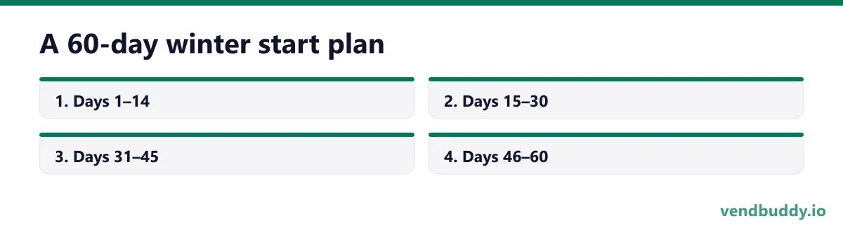 A 60-day winter start plan, 4 points in order: Days 1–14; Days 15–30; Days 31–45; Days 46–60