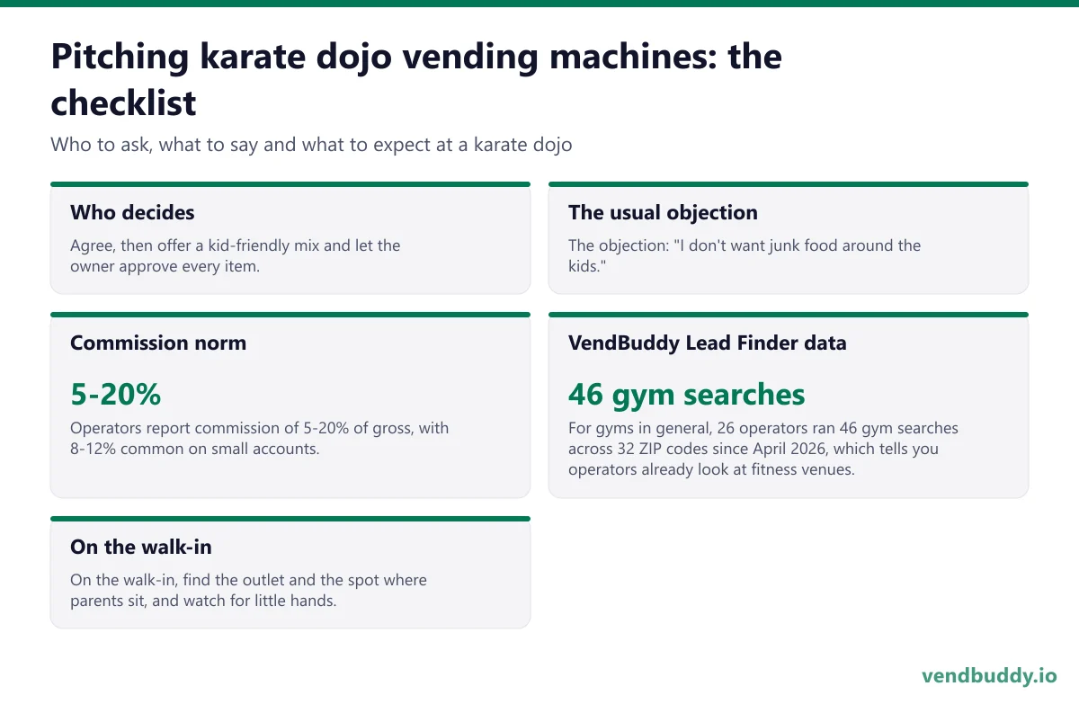 How to pitch karate dojo vending machines: who decides, the usual objection, commission norm, vendbuddy lead finder data, on the walk-in for a karate dojo