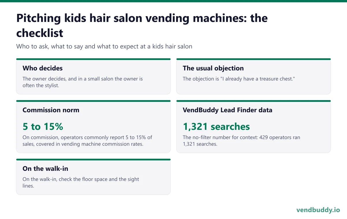 How to pitch kids hair salon vending machines: who decides, the usual objection, commission norm, vendbuddy lead finder data, on the walk-in for a kids hair salon