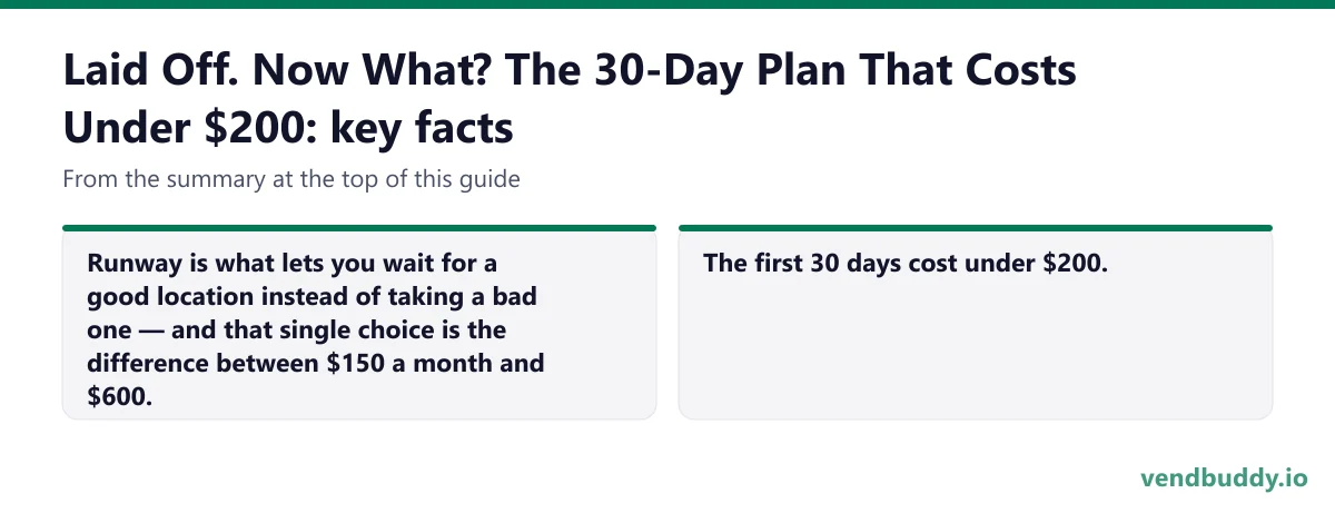 Laid Off. Now What? The 30-Day Plan That Costs Under $200, key facts: Runway is what lets you wait for a good location instead of taking a bad one — and that single choice is the difference between $150 a month and $600. The first 30 days cost under $200.