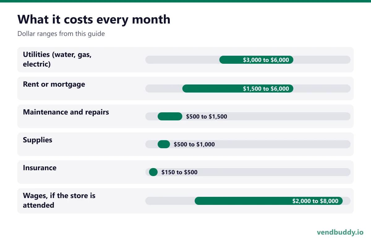 What it costs every month: Utilities (water, gas, electric) $3,000 to $6,000, Rent or mortgage $1,500 to $6,000, Maintenance and repairs $500 to $1,500, Supplies $500 to $1,000, Insurance $150 to $500, Wages, if the store is attended $2,000 to $8,000