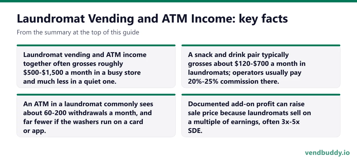 Laundromat Vending and ATM Income, key facts: Laundromat vending and ATM income together often grosses roughly $500-$1,500 a month in a busy store and much less in a quiet one. A snack and drink pair typically grosses about $120-$700 a month in laundromats; operators usually pay 20%-25% commission…