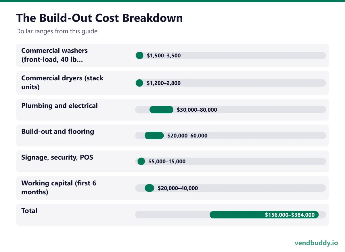 The Build-Out Cost Breakdown: Commercial washers (front-load, 40 lb capacity) $1,500–3,500, Commercial dryers (stack units) $1,200–2,800, Plumbing and electrical $30,000–80,000, Build-out and flooring $20,000–60,000, Signage, security, POS $5,000–15,000, Working capital (first 6 months)…