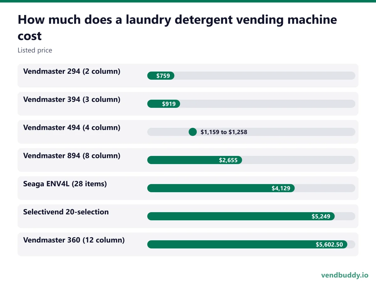 How much does a laundry detergent vending machine cost (Listed price): Vendmaster 294 (2 column) $759, Vendmaster 394 (3 column) $919, Vendmaster 494 (4 column) $1,159 to $1,258, Vendmaster 894 (8 column) $2,655, Seaga ENV4L (28 items) $4,129, Selectivend 20-selection $5,249, Vendmaster 360 (12…