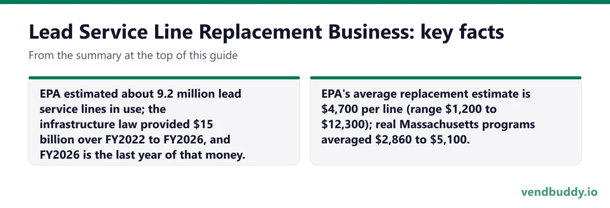 Lead Service Line Replacement Business, key facts: EPA estimated about 9.2 million lead service lines in use; the infrastructure law provided $15 billion over FY2022 to FY2026, and FY2026 is the last year of that money. EPA's average replacement estimate is $4,700 per line (range $1,200 to…