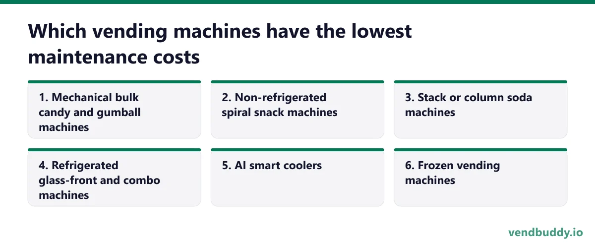 Which vending machines have the lowest maintenance costs, 6 points in order: Mechanical bulk candy and gumball machines; Non-refrigerated spiral snack machines; Stack or column soda machines; Refrigerated glass-front and combo machines; AI smart coolers; Frozen vending machines