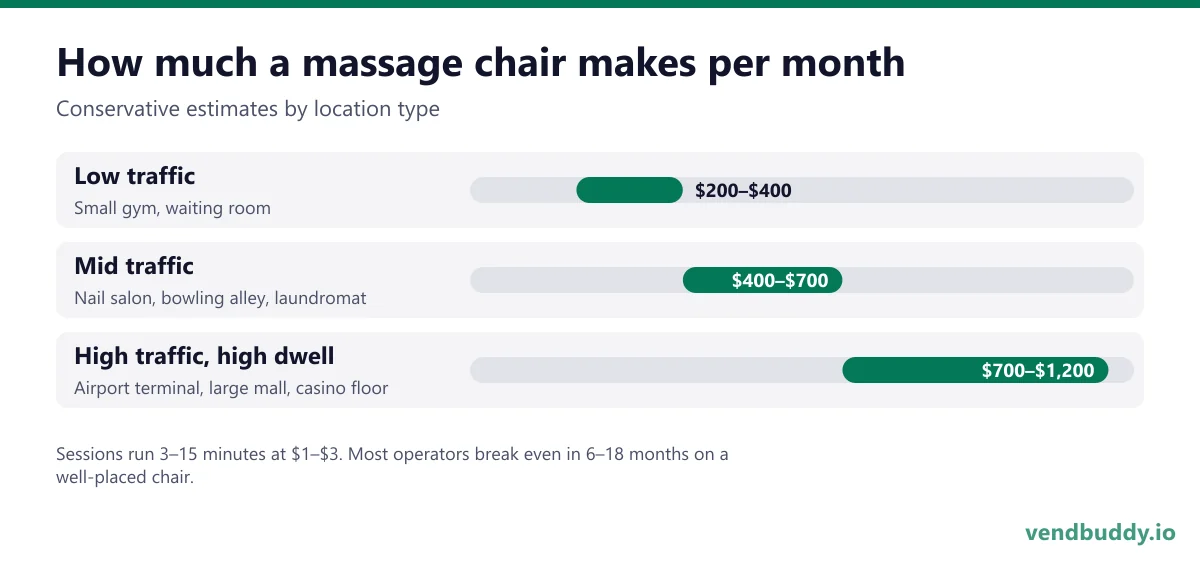 Massage chair vending revenue per month by location: $200 to $400 at low-traffic sites, $400 to $700 at mid-traffic sites, $700 to $1,200 at airports, large malls and casinos
