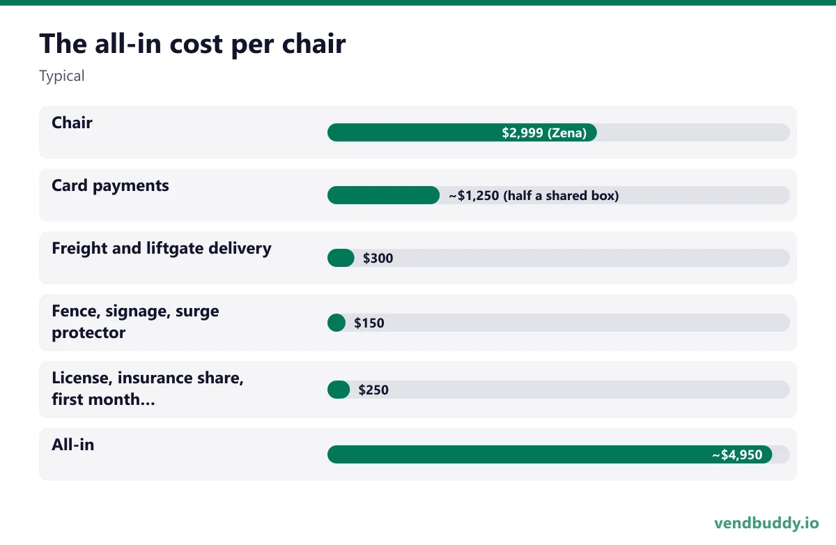 The all-in cost per chair (Typical): Chair $2,999 (Zena), Card payments ~$1,250 (half a shared box), Freight and liftgate delivery $300, Fence, signage, surge protector $150, License, insurance share, first month reserve $250, All-in ~$4,950