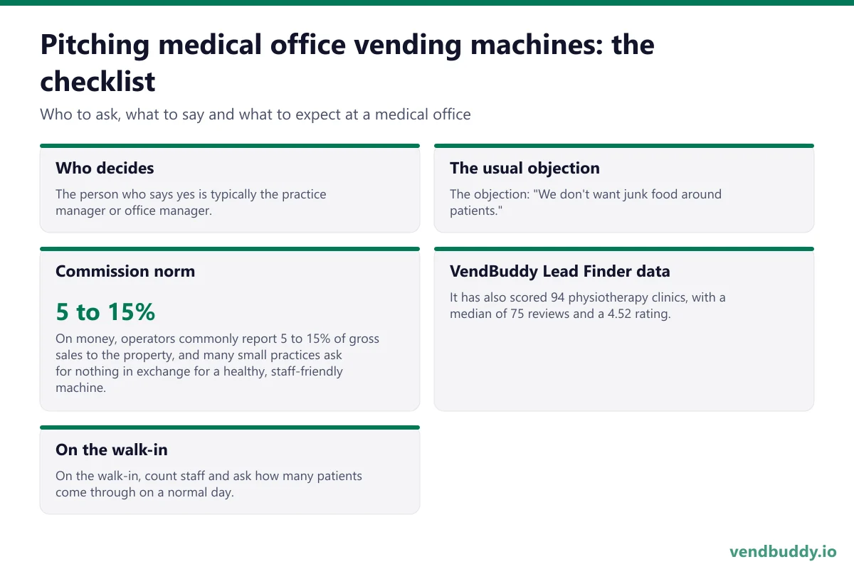 How to pitch medical office vending machines: who decides, the usual objection, commission norm, vendbuddy lead finder data, on the walk-in for a medical office