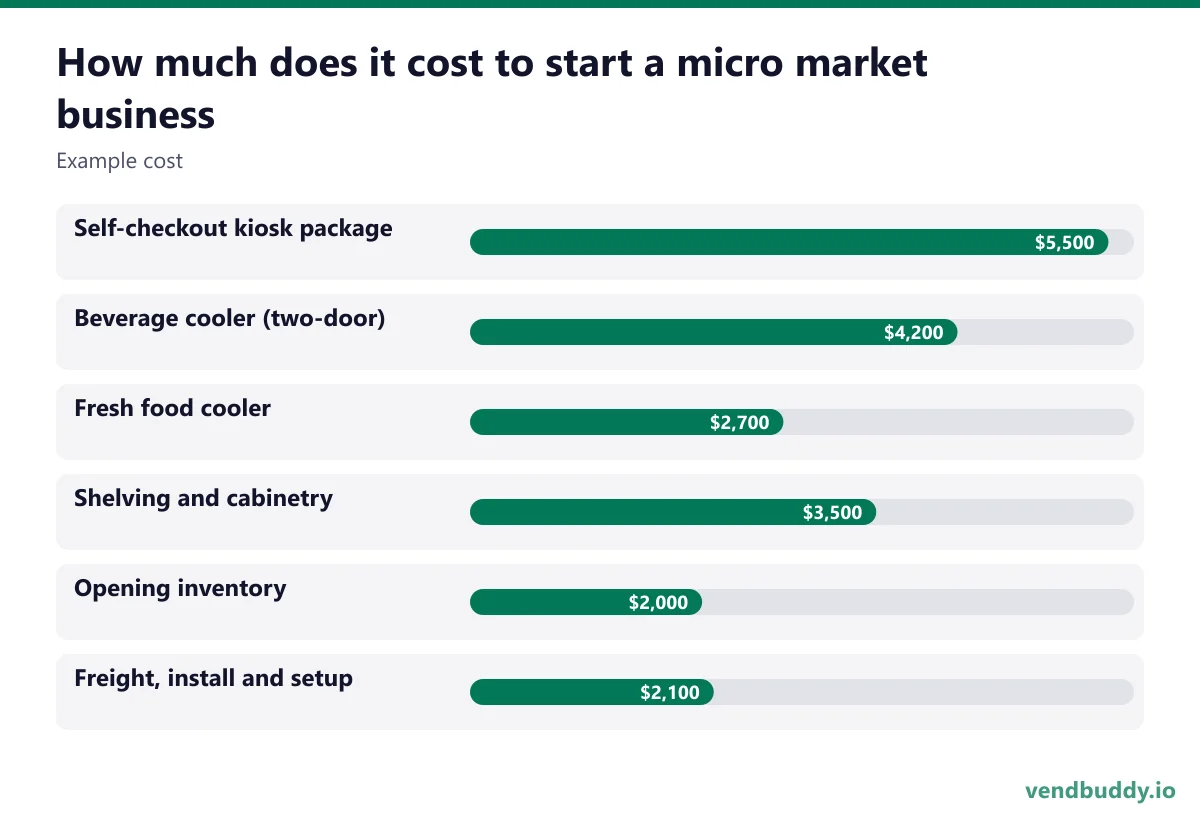How much does it cost to start a micro market business (Example cost): Self-checkout kiosk package $5,500, Beverage cooler (two-door) $4,200, Fresh food cooler $2,700, Shelving and cabinetry $3,500, Opening inventory $2,000, Freight, install and setup $2,100