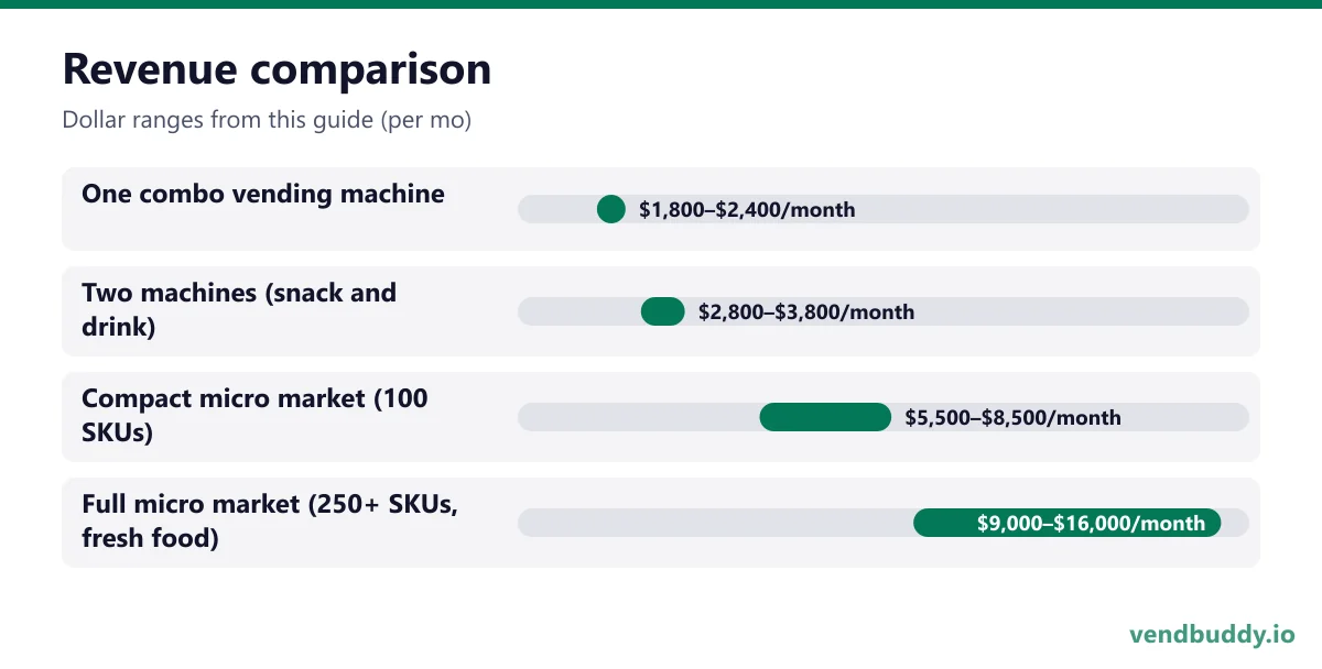Revenue comparison: One combo vending machine $1,800–$2,400/month, Two machines (snack and drink) $2,800–$3,800/month, Compact micro market (100 SKUs) $5,500–$8,500/month, Full micro market (250+ SKUs, fresh food) $9,000–$16,000/month