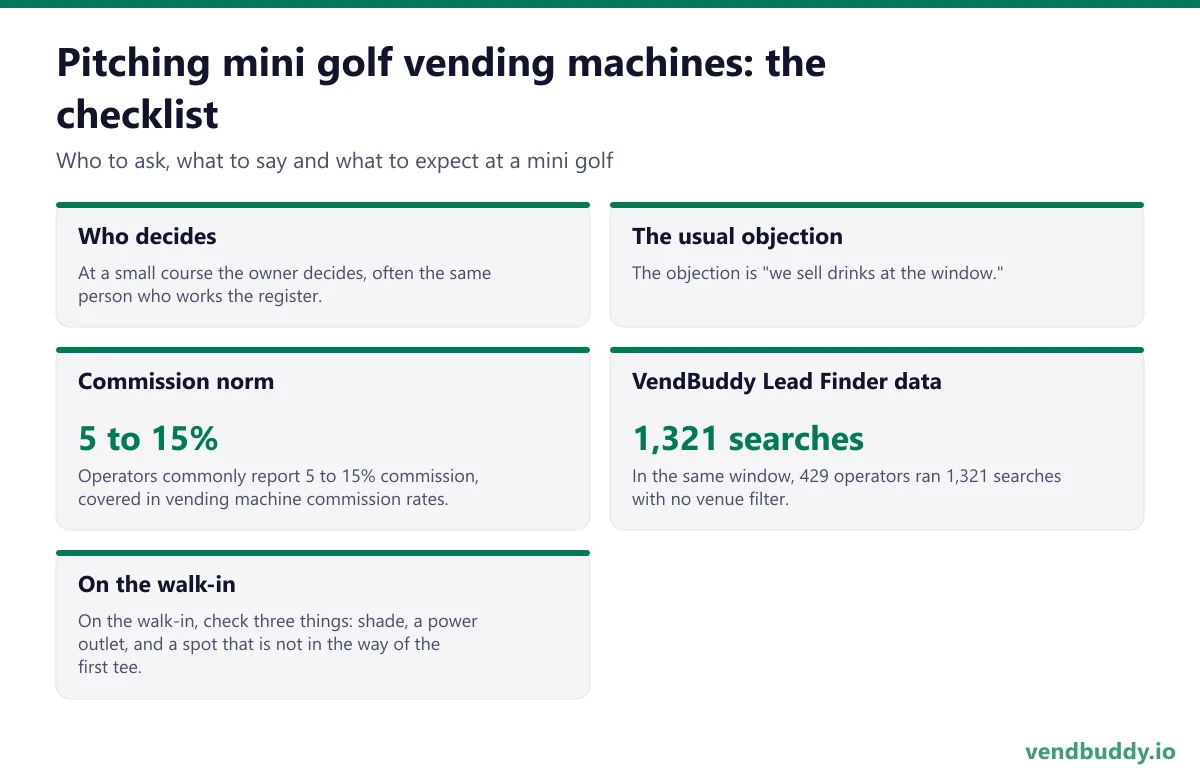 How to pitch mini golf vending machines: who decides, the usual objection, commission norm, vendbuddy lead finder data, on the walk-in for a mini golf