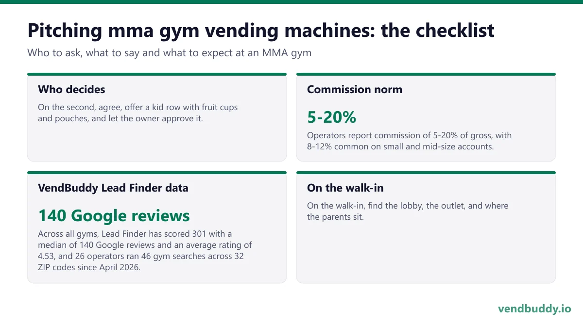 How to pitch mma gym vending machines: who decides, commission norm, vendbuddy lead finder data, on the walk-in for an MMA gym