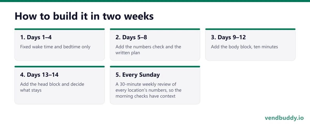 How to build it in two weeks, 5 points in order: Days 1–4; Days 5–8; Days 9–12; Days 13–14; Every Sunday