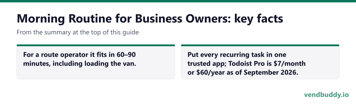 Morning Routine for Business Owners, key facts: For a route operator it fits in 60–90 minutes, including loading the van. Put every recurring task in one trusted app; Todoist Pro is $7/month or $60/year as of September 2026.
