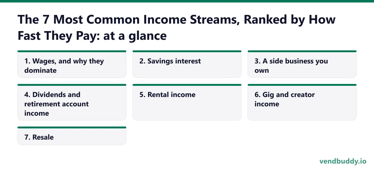The 7 Most Common Income Streams, Ranked by How Fast They Pay, the 7 picks at a glance: Wages, and why they dominate; Savings interest; A side business you own; Dividends and retirement account income; Rental income; Gig and creator income; Resale