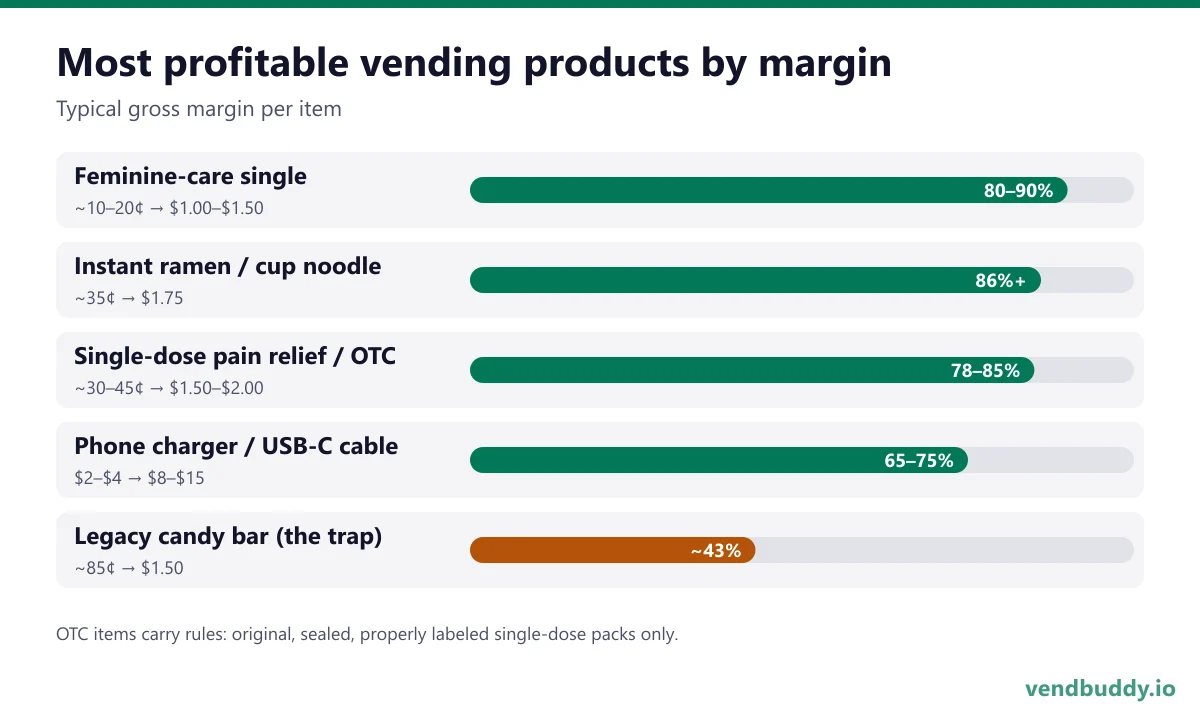 Most profitable vending machine products by gross margin: feminine-care singles 80 to 90 percent, instant ramen 86 percent, single-dose pain relief 78 to 85 percent, phone chargers 65 to 75 percent, versus a legacy candy bar at about 43 percent