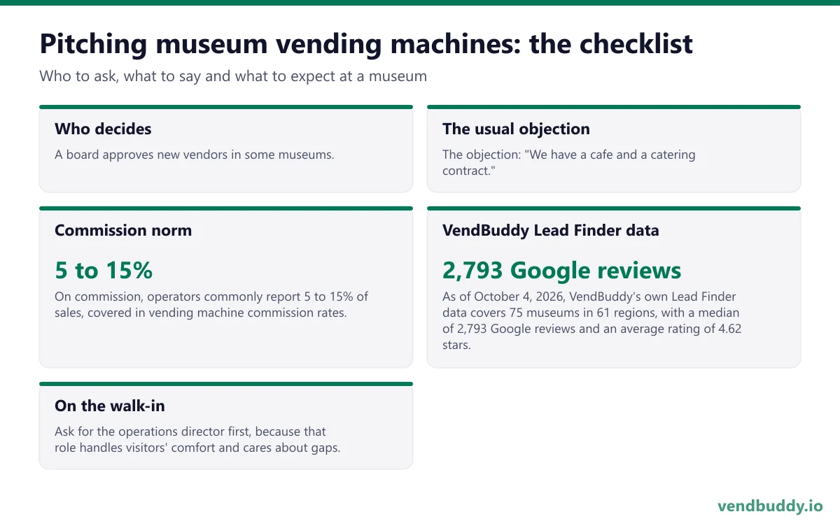 How to pitch museum vending machines: who decides, the usual objection, commission norm, vendbuddy lead finder data, on the walk-in for a museum