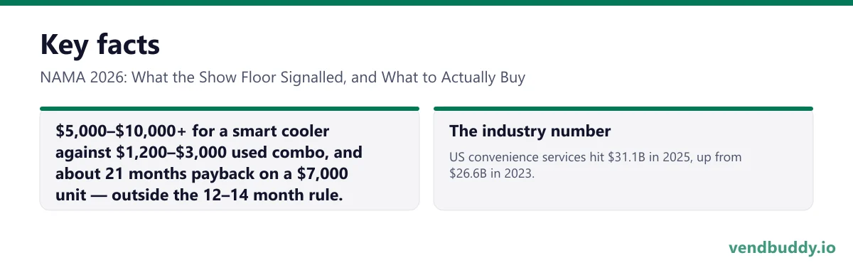 NAMA 2026: What the Show Floor Signalled, and What to Actually Buy, key facts: $5,000–$10,000+ for a smart cooler against $1,200–$3,000 used combo, and about 21 months payback on a $7,000 unit — outside the 12–14 month rule. The industry number: US convenience services hit $31.1B in 2025, up from…