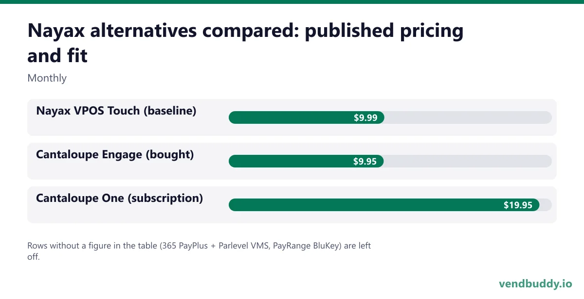 Nayax alternatives compared: published pricing and fit (Monthly): Nayax VPOS Touch (baseline) $9.99, Cantaloupe Engage (bought) $9.95, Cantaloupe One (subscription) $19.95