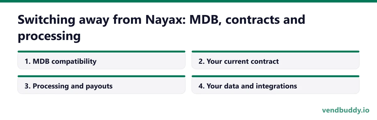 Switching away from Nayax: MDB, contracts and processing, 4 points in order: MDB compatibility; Your current contract; Processing and payouts; Your data and integrations
