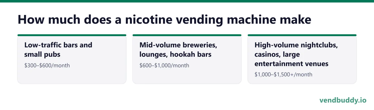 How much does a nicotine vending machine make: Low-traffic bars and small pubs, $300–$600/month; Mid-volume breweries, lounges, hookah bars, $600–$1,000/month; High-volume nightclubs, casinos, large entertainment venues, $1,000–$1,500+/month