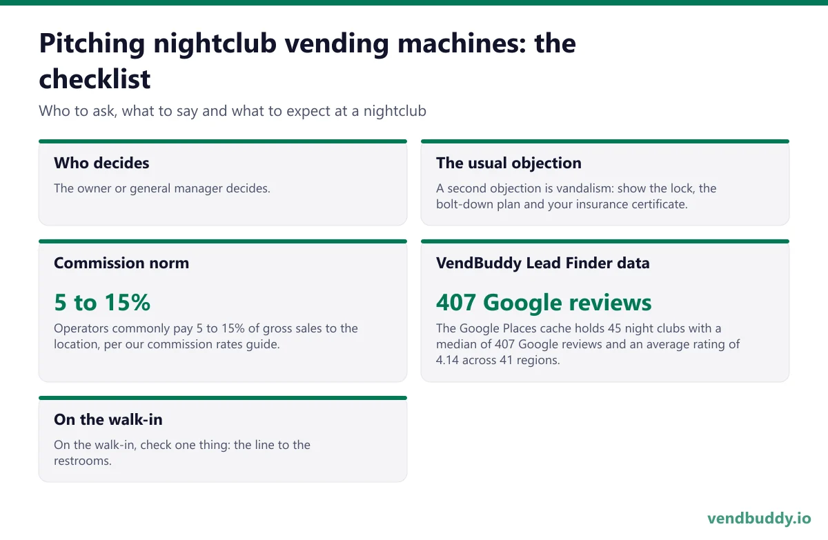 How to pitch nightclub vending machines: who decides, the usual objection, commission norm, vendbuddy lead finder data, on the walk-in for a nightclub